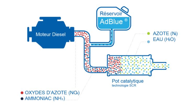AdBlue défectueux sur véhicule diesel ? Demandez un dédommagement